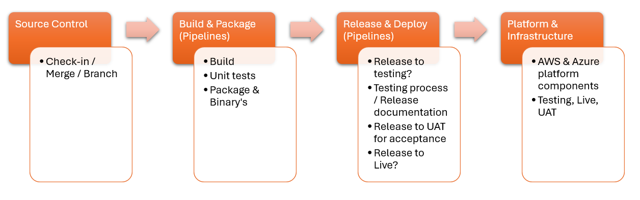 DevOps_Process_Pipeline_overview